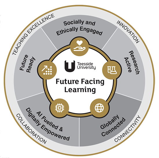 Diagram showing links between Teaching excellence > Innovation > Connectivity > Collaboration
