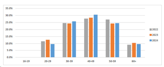 Age graphs