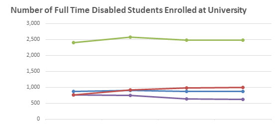 Number of enrolled full-time disabled students graph