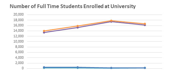 Number of enrolled full-time gender ID students graph