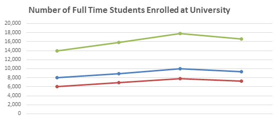 Number of enrolled full-time gender students graph