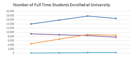 Number of enrolled full-time non-white students graph