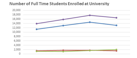 Number of enrolled full-time sexual orientation students graph