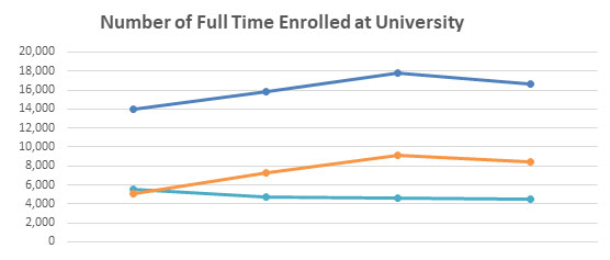 Number of enrolled full-time students graph