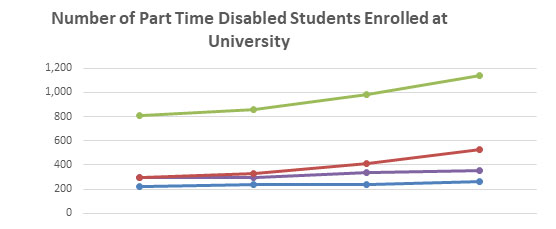 Number of enrolled part-time disabled students graph