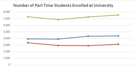 Number of enrolled part-time gender students graph