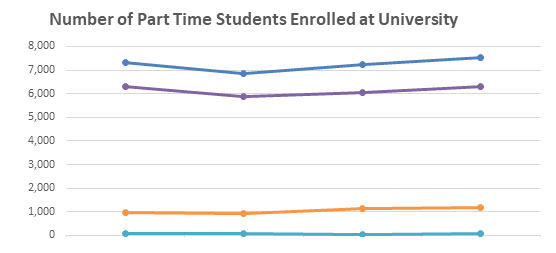 Number of enrolled part-time non-white students graph