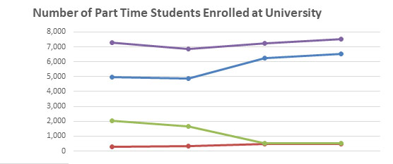 Number of enrolled part-time sexual orientation students graph