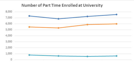 Number of enrolled part-time students graph