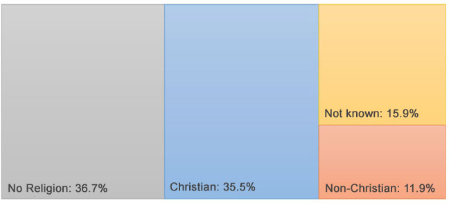 Religion graphs