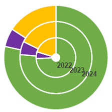 Sexual Orientation graphs